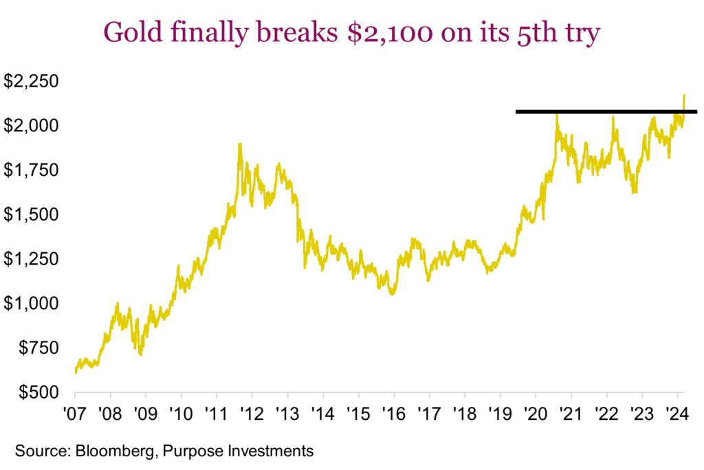 Gold finally breaks $2,100 on its 5th try