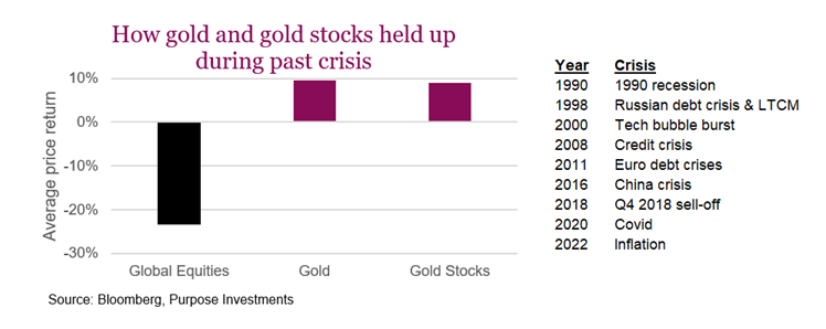 How gold and gold stocks held up during past crisis