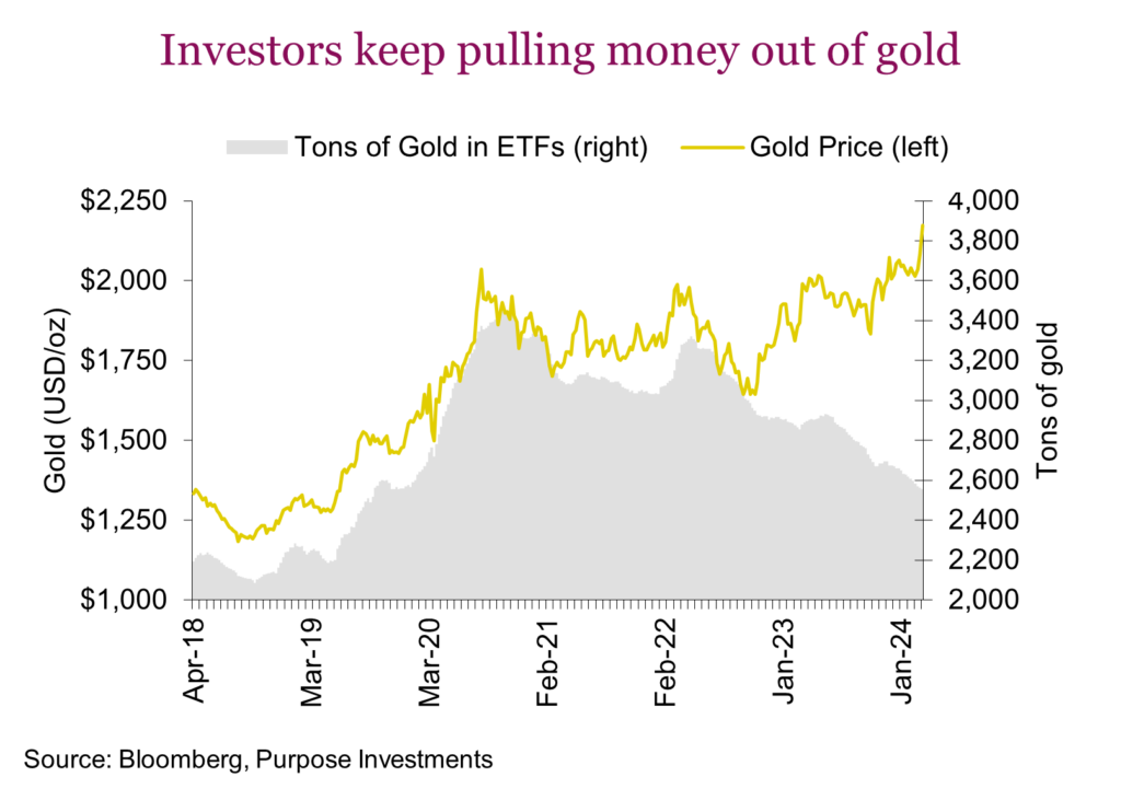 Investors keep pulling money out of gold