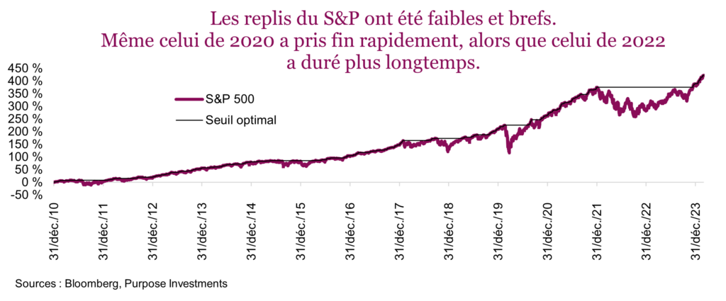 Les replis du S&P ont été faibles et brefs. Même celui de 2020 a pris fin rapidement, alors que celui de 2022 a duré plus longtemps.