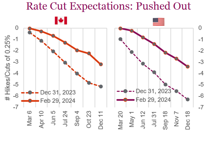 Rate Cut Expectations - Pushed Out
