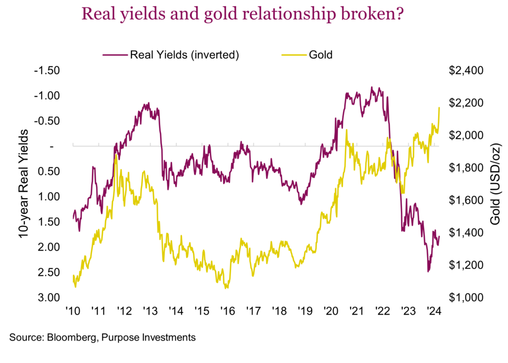 Real yields and gold relationship broken?