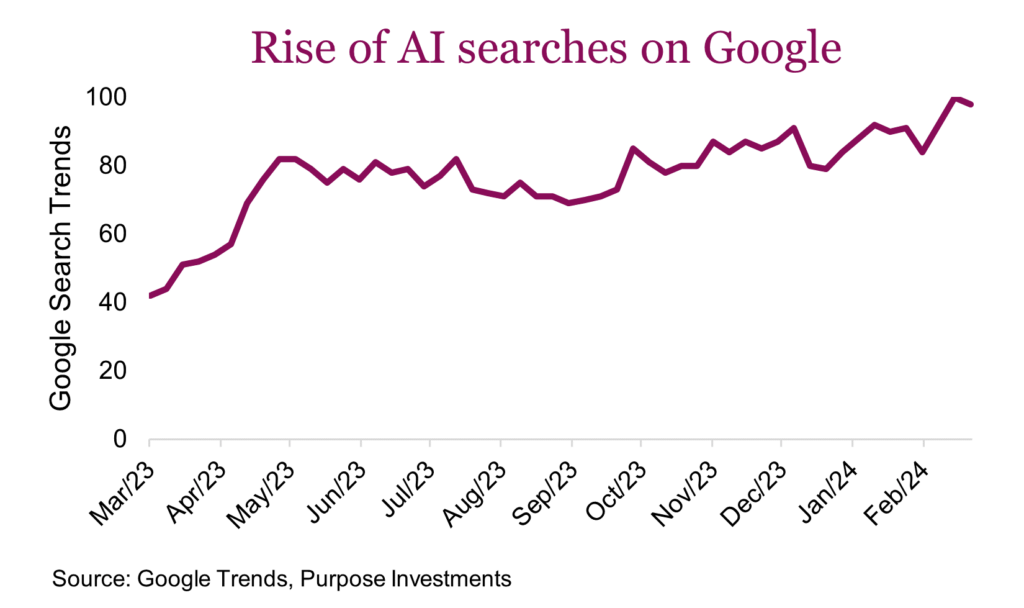Rise of AI searches on Google