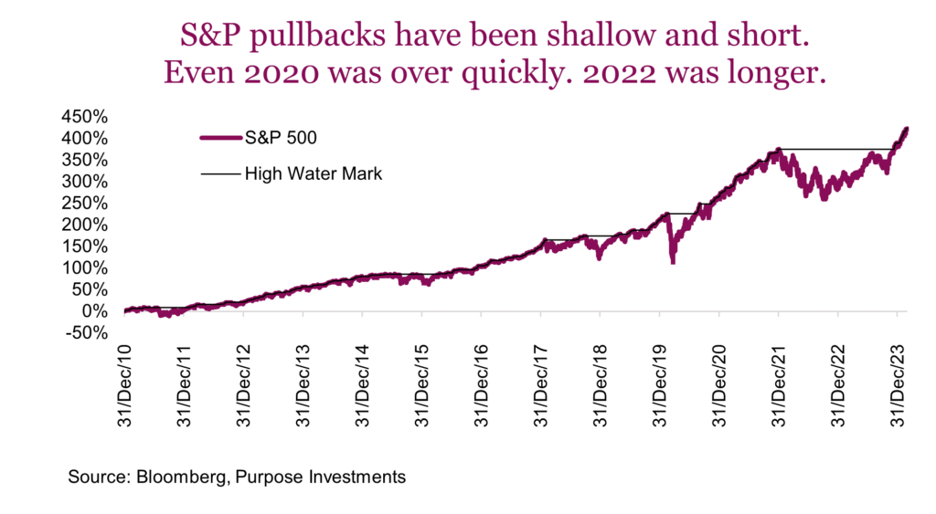 S&P pullbacks have been shallow and short. Even 2020 was over quickly. 2022 was longer.