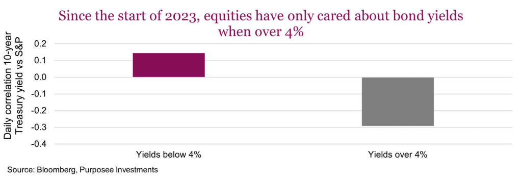 Since the start of 2023, equities have only cared about bond yields when over 4%
