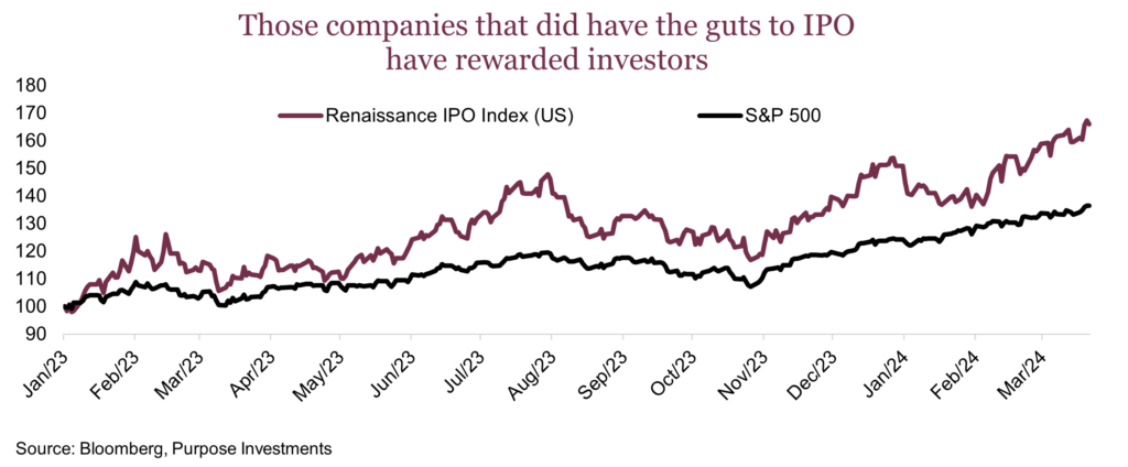 Those companies that did have the guts to IPO have rewarded investors