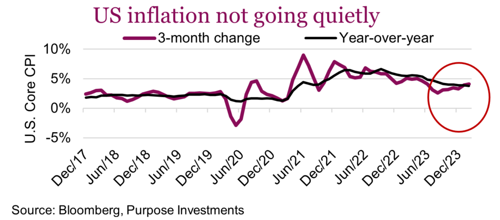 US inflation not going quietly