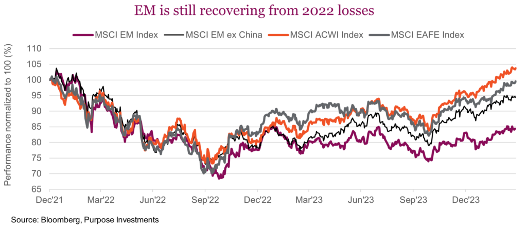 EM is still recovering from 2022 losses