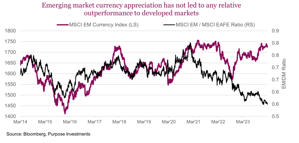 Emerging market currency appreciation has not led to any relative outperformance to developed markets