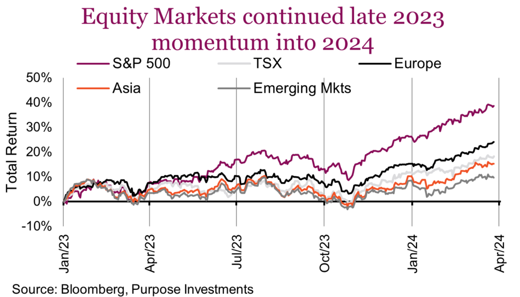 Equity Markets continued late 2023 momentum into 2024