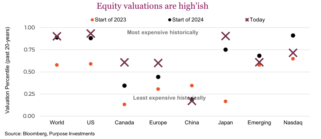 Equity valuations are high'ish