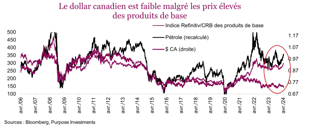 Le dollar canadien est faible malgré les prix élevés des produits de base