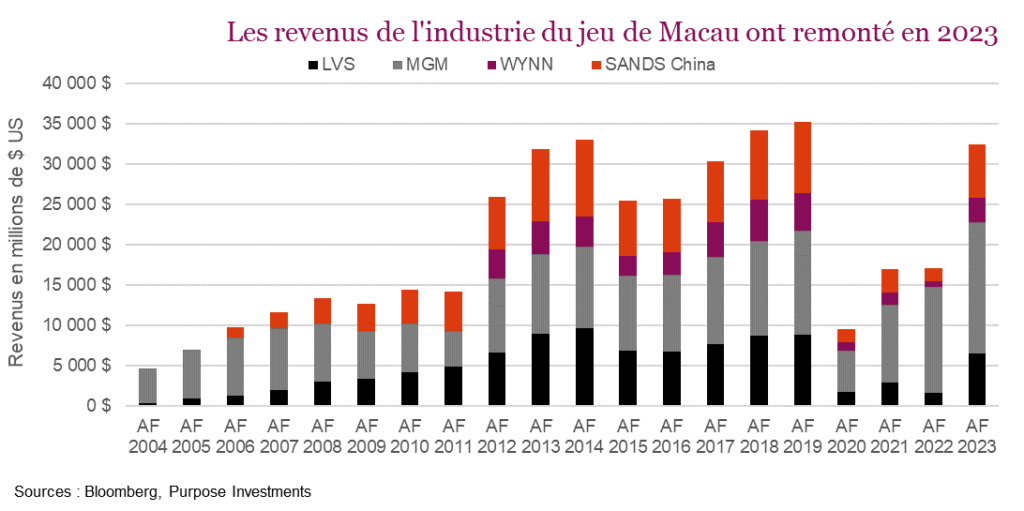 Les revenus de l’industrie du jeu de Macau ont remonté en 2023