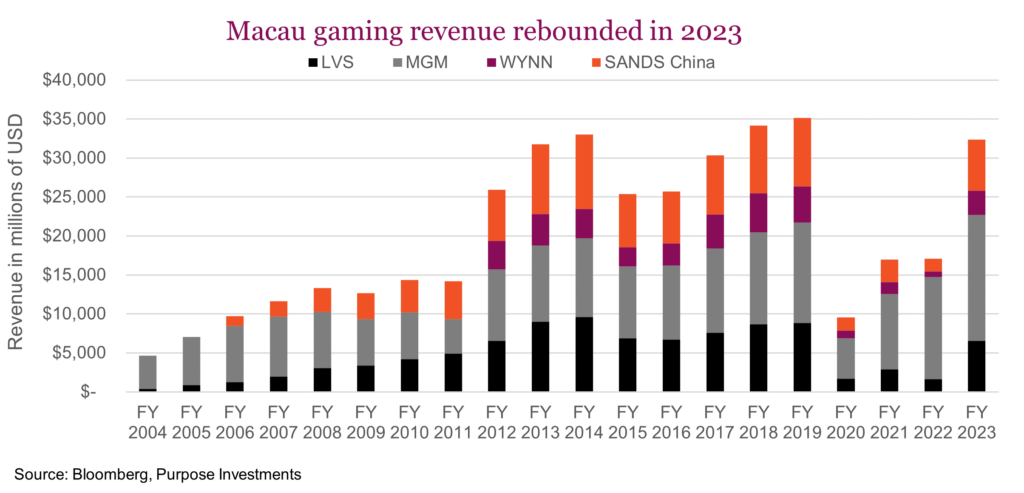 Macau gaming revenue rebounded in 2023
LVS - MGM - WYNN - SANDS China