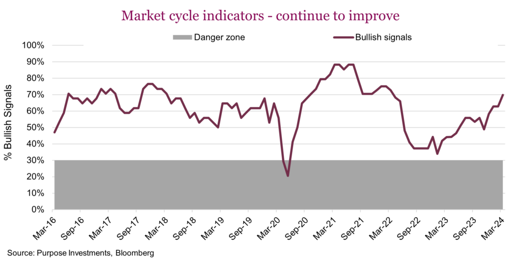 Market cycle indicators - continue to improve
