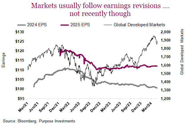 Markets usually follow earnings revisions ... not recently though.
Estimates have remained very flat as markets marched higher, a challenging combination.