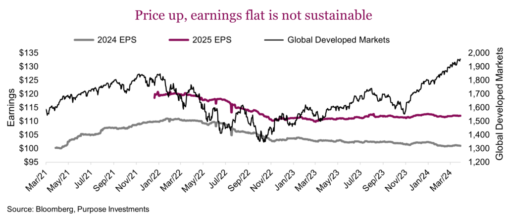 Price up, earnings flat is not sustainable