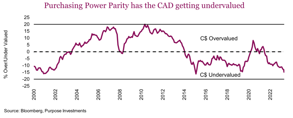 Purchasing Power Parity has the CAD getting undervalued