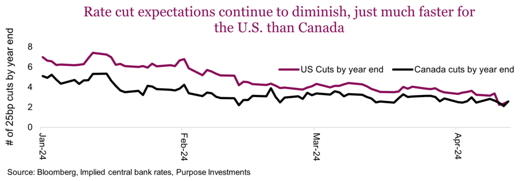 Rate cut expectations continue to diminish, just much faster for the U.S. than Canada