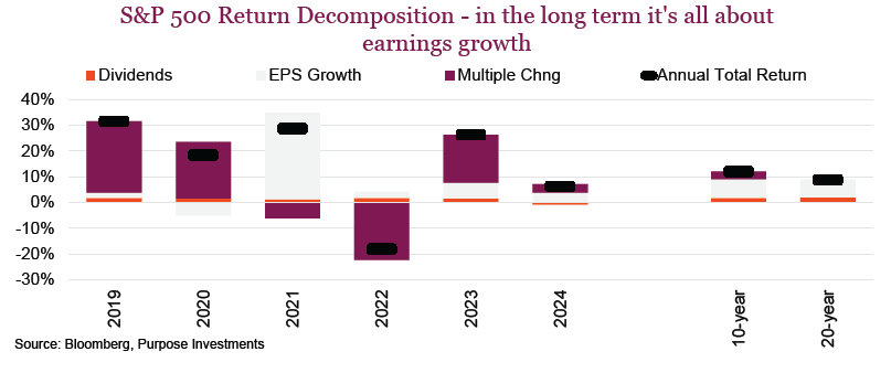 S&P 500 Return Decomposition -in the long term it's all about earnings growth. At 10- or 20-year periods, the purple bar disappears as it is all about earnings growth (grey bar), plus some dividends