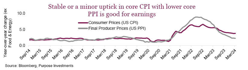 Stable or a mintor uptick in core CPI with lower core PPI is good for earnings. For earnings, inflation is good. It means companies are able to raise prices, and when Producer Prices (PPI) are rising slower than Consumer Prices (CPI), that is an earnings-healthy combination.