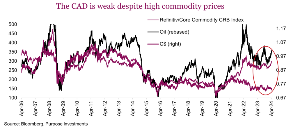The CAD is weak despite high commodity prices