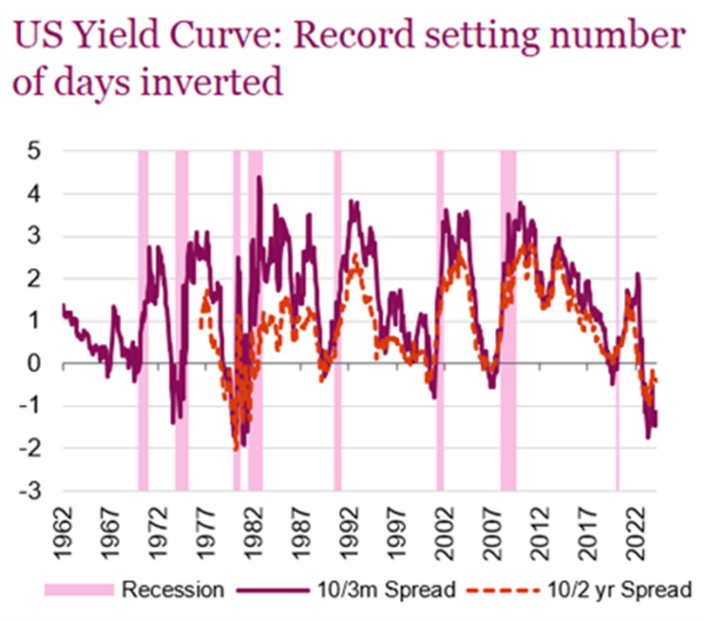 US Yield Curve - Record setting number of days inverted