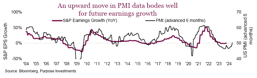 An upward move in PMI data bodes well for future earnings growth
S&P 500 year-over-year earnings growth tracks PMI (Purchasing Managers survey) with a six -month lead. That means the uptick in PMI data we are seeing today bodes well for earnings growth in the coming months.