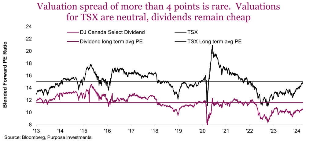 Valuation spread of more than 4 points is rare. Valuations for TSX are neutral, dividends remain cheap