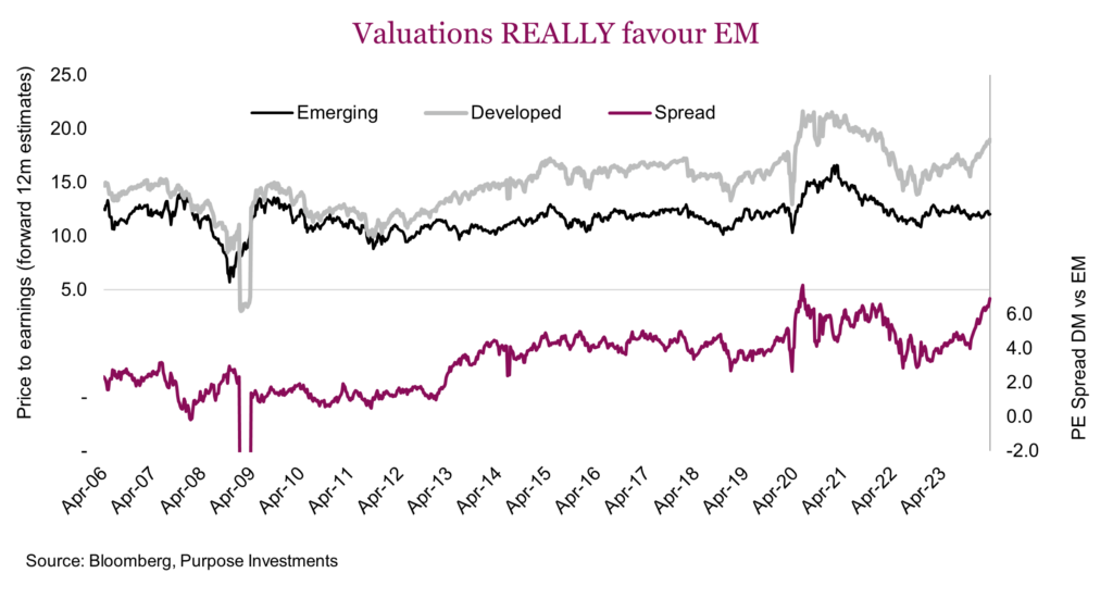 Valuations REALLY favour EM