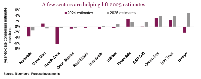 A few sectors are helping lift 2025 estimates. A couple of sectors, including Energy, Info Tech, and Communication Services, are lifting the overall market earnings.
