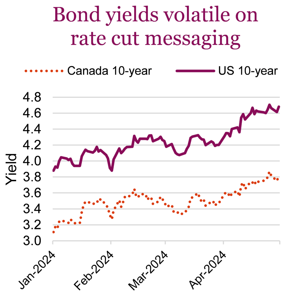 Bond yields volatile on rate cut messaging