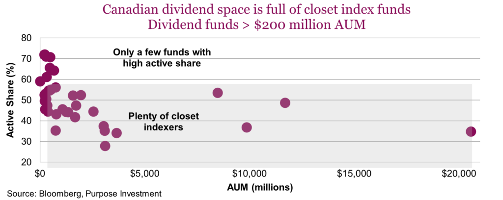 Canadian dividend space is full of closet index funds Dividend funds > $200 million AUM