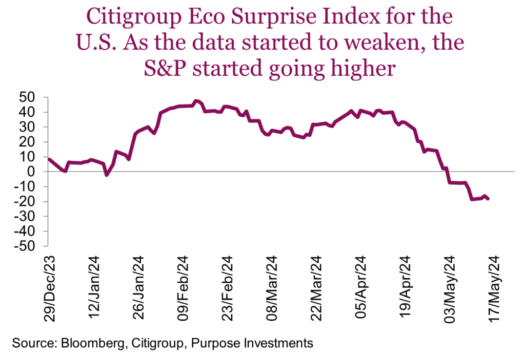 Citigroup Eco Surprise Index for the U.S. As the data started to weaken, the S&P started going higher