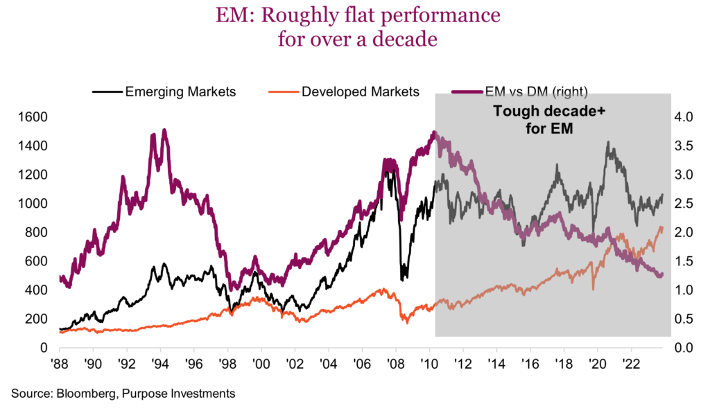 Emerging Markets: Roughly flat performance for over a decade