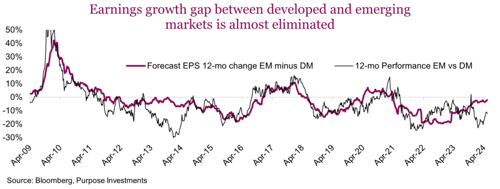 Earnings growth gap between developed and emerging