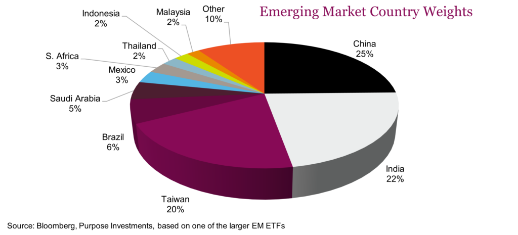 Emerging Market Country Weights