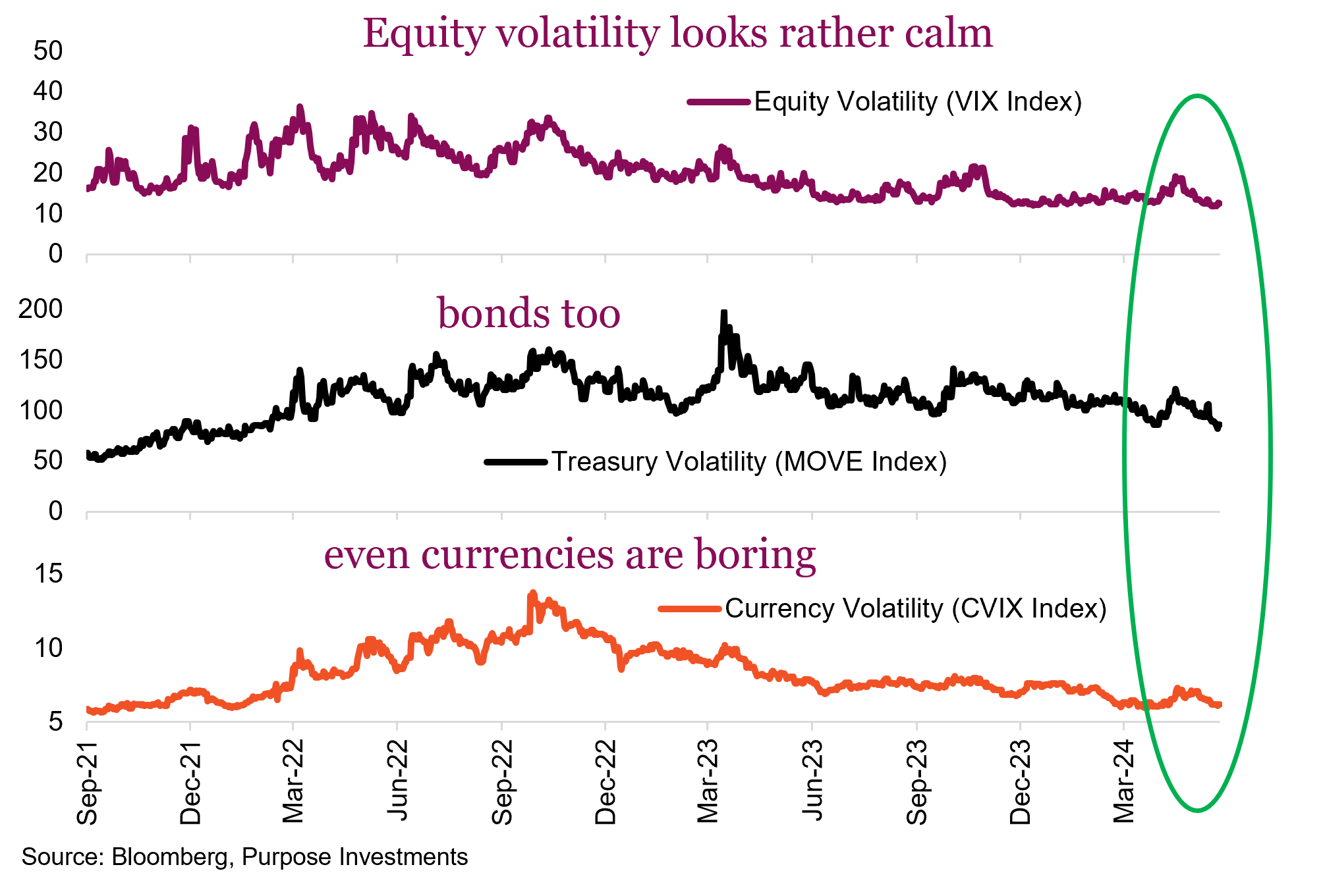 Equity volatility looks rather calm... bonds too... even curries are boring