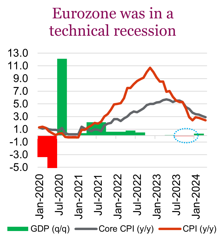 Eurozone was in a technical recession