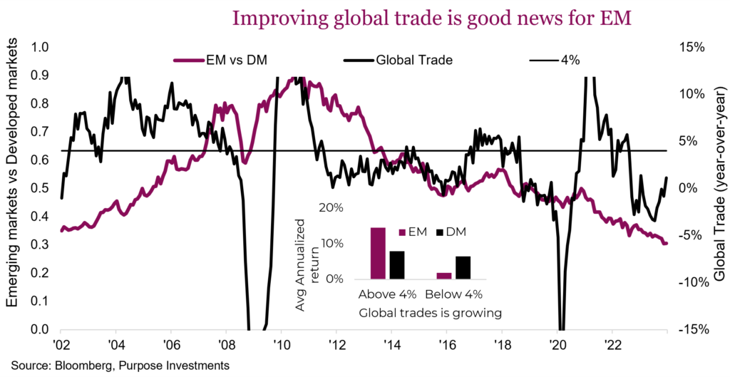 Improving global trade is good news for Emerging Markets