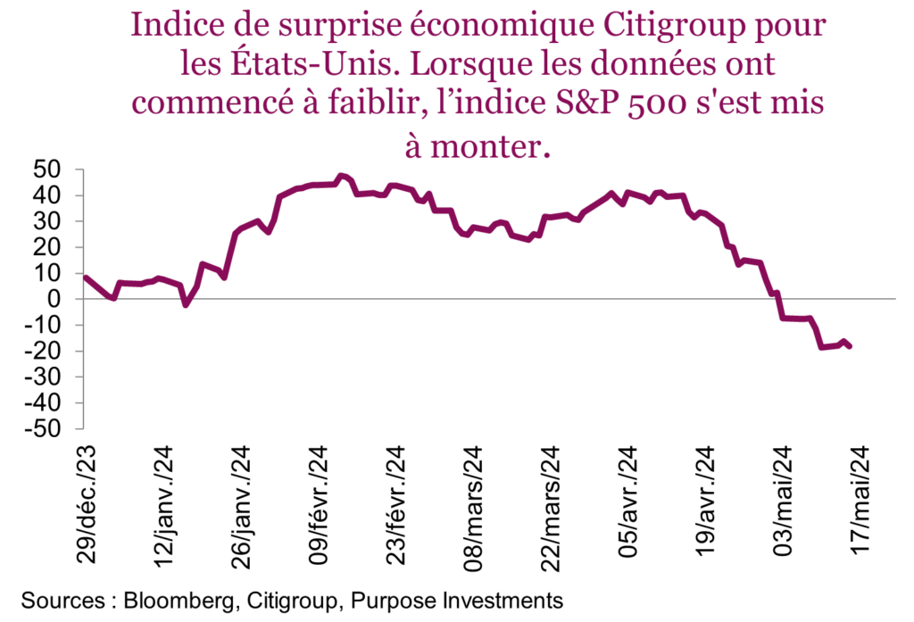 Indice de surprise économique Citigroup pour les États-Unis. Lorsque les données ont commencé à faiblir, l’indice S&P 500 s'est mis à monter.