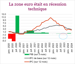 La zone euro était en récession technique