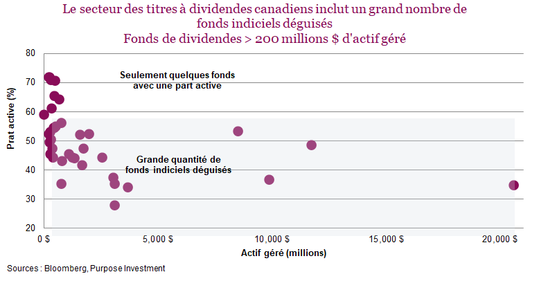 Le secteur des titres à dividendes canadiens inclut un grand nombre de fonds indiciels déguisésFonds de dividendes > 200 millions $ d'actif géré