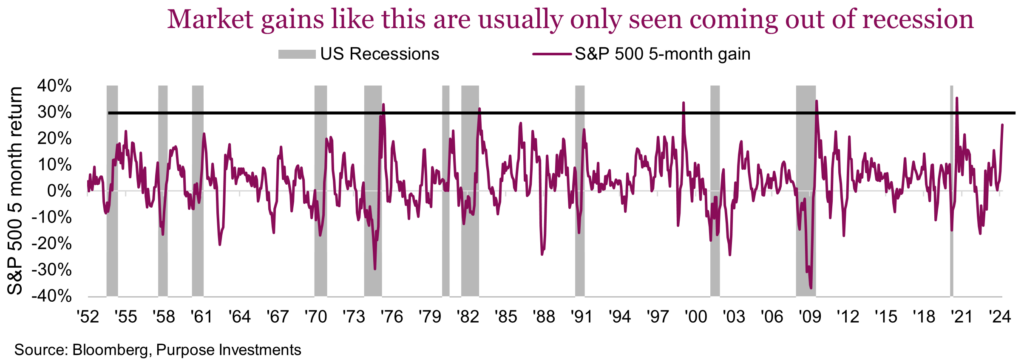 Market gains like this are usually only seen coming out of recession