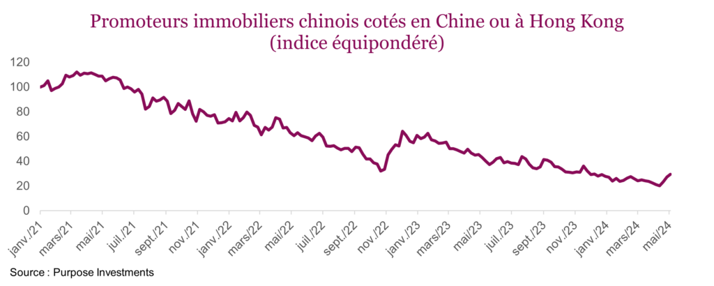 Promoteurs immobiliers chinois cotés en Chine ou à Hong Kong (indice équipondéré)