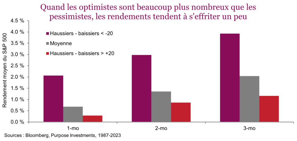 Quand les optimistes sont beaucoup plus nombreux que les pessimistes, les rendements tendent à s'effriter un peu