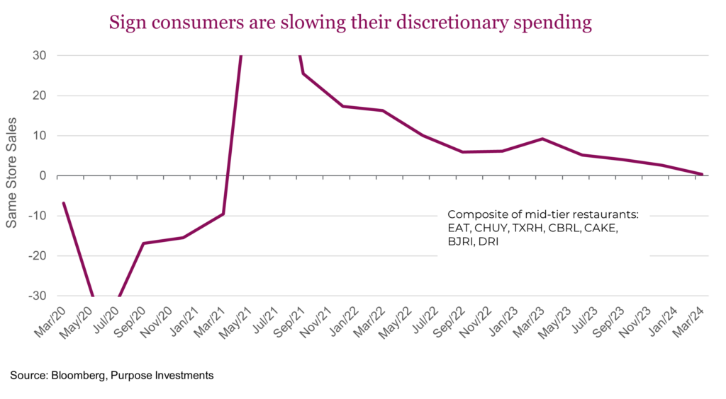 Sign consumers are slowing their discretionary spending