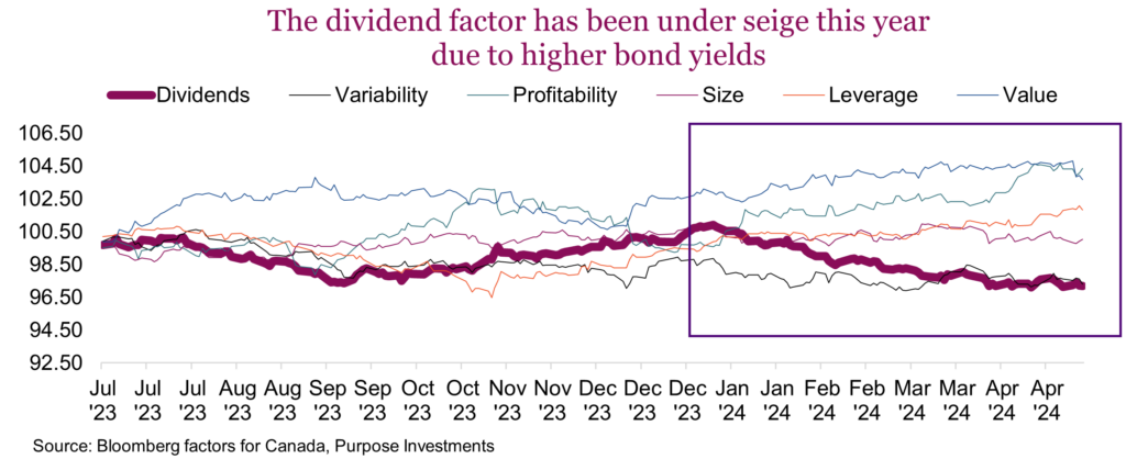 The dividend factor has been under seige this year due to higher bond yields