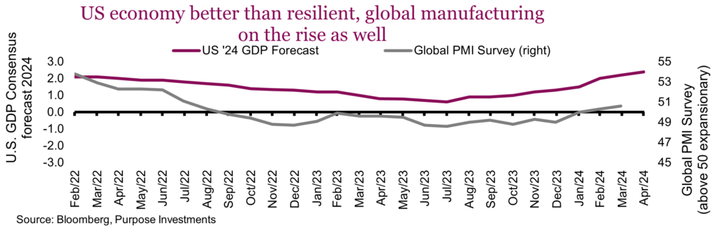 US economy better than resilient, global manufacturing on the rise as well
