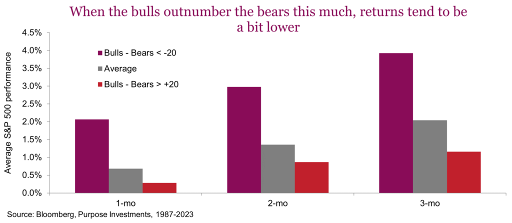 When the bulls outnumber the bears this much, returns tend to be a bit lower